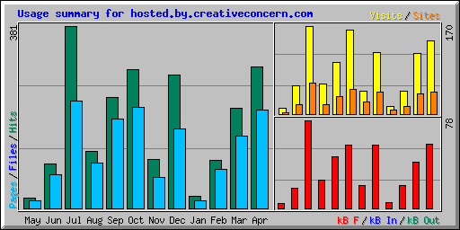 Usage summary for hosted.by.creativeconcern.com