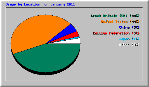 Usage by Location for January 2011